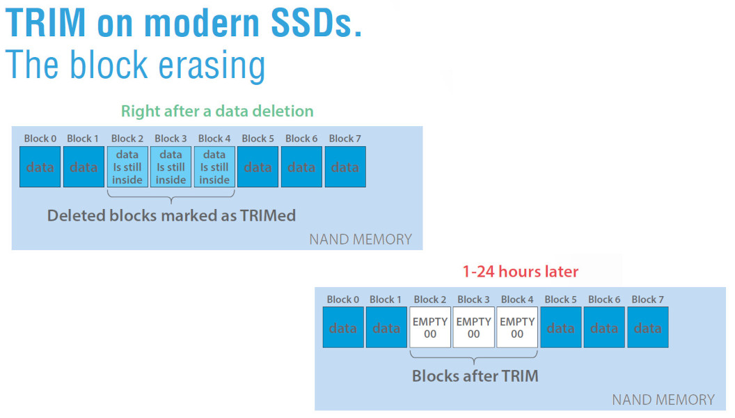 Как работает TRIM на SSD